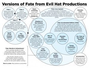 evil hat productions fate freeport companion [ayuda de juego] fate freeport, hoja de ayuda